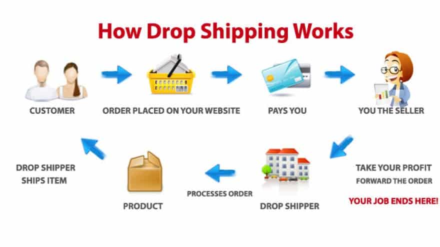 DropShipping Business Model Explained