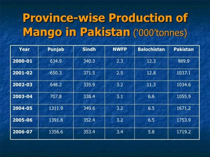 Mangoes In Pakistan Varieties Production Export Startup Pakistan   Pakistan Mango 696x522 