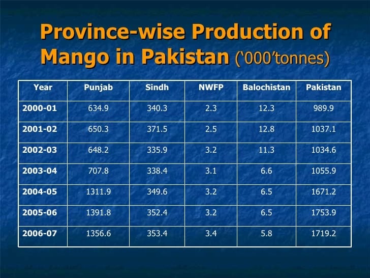 Pakistan Mango