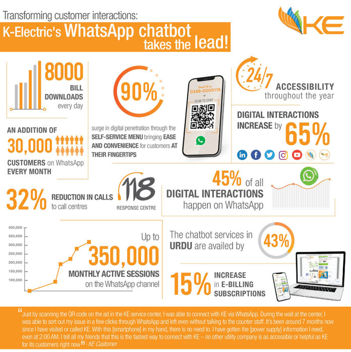 K-Electric Scales its Digital Access for Enhanced Customer Experience