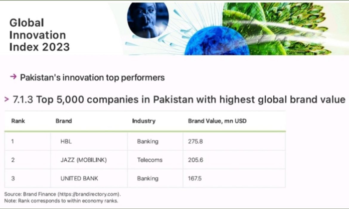 Jazz Emerges as Pakistan's Top Innovation Performer