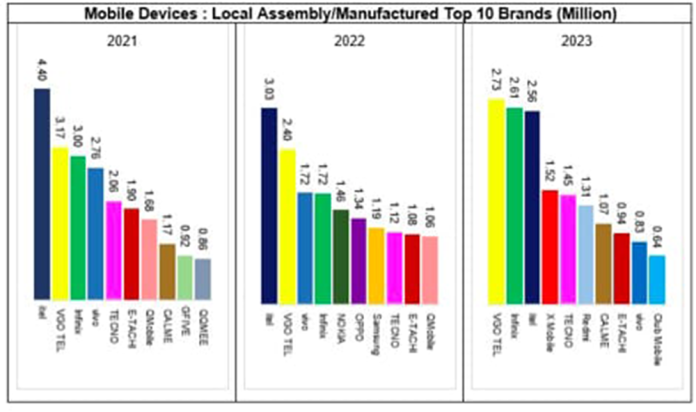 In 2023, Pakistan manufactured or assembled 21.28 million mobile sets, according to the latest data from Pakistan Telecommunication Authority (PTA). Additionally, the country imported 1.58 million mobile phones during the same period. A thorough analysis of the data reveals that around 93.1% of the phones were locally manufactured or assembled, highlighting the significant contribution of the domestic industry. In contrast, about 6.9% of the phones were imported, showcasing a balanced market approach. This not only reflects the strength of the local mobile industry but also contributes to easing the burden on the country’s foreign reserves. As per PTA’s data, of the locally manufactured/assembled phones 13 million were Second Generation Mobile (2G mobile), commonly known as GSM phones while 8.28 million were smartphones. The data indicates that within the entire spectrum of devices operating on the Pakistani network, 59.0% comprise 2G (GSM) phones, while 41.0% are smartphones. In 2023, Chinese companies remained the top manufacturers or assemblers of mobile phones in Pakistan. Leading the chart is China VGO Tel with 2.73 million phone sets, closely followed by China’s Infinix with 2.62 million mobile phones. Similarly, China’s iTel has manufactured/assembled 2.56 million mobile phones, while X Mobile has contributed 1.52 million sets. TECNO has manufactured/assembled 1.45 million sets, followed by China’s Redmi with 1.31 million mobile phones. CALME, E-Tachi, ViVvo, and Cub Mobile have also individually contributed to the mobile phone industry with impressive production figures. Specifically, CALME manufactured 1.07 million phones, E-Tachi produced 0.94 million phones, ViVvo assembled 0.83 million phones, and Cub Mobile contributed 0.64 million phones to the market. These diverse manufacturing outputs highlight the vibrant and competitive landscape of the mobile phone sector with Chinese companies playing a significant role in meeting consumer demands. Meanwhile, PTA stated on Friday that the telecom sector generated Rs850 billion in terms of revenues in FY 2022-23, showing a growth of 17% despite economic challenges. Moreover, cellular mobile services are available to 90% of Pakistan’s population. The number of telecom subscribers reached an impressive 192 million at the end of September 2023 with 130 million broadband subscribers. Several regulatory measures and initiatives were taken during the reported year for the growth and development of the sector.