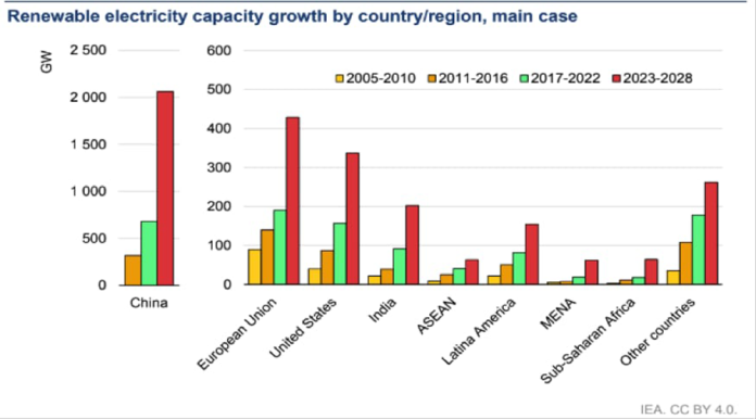 China Tops Renewable Energy Growth Index on First Int’l Day of Clean Energy