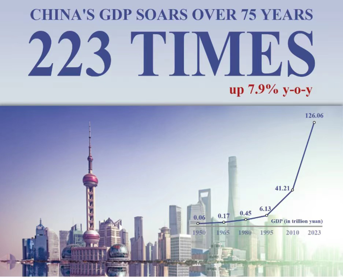 China’s GDP soars 223 times to 126tn yuan in 75 years