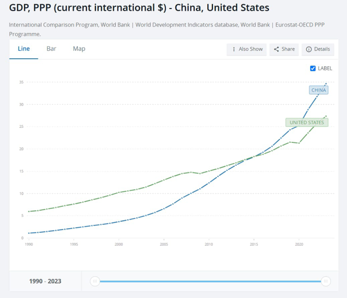 Measured at PPP, China’s GDP Overtook that of The US in 2016 and is Now about 20% Bigger