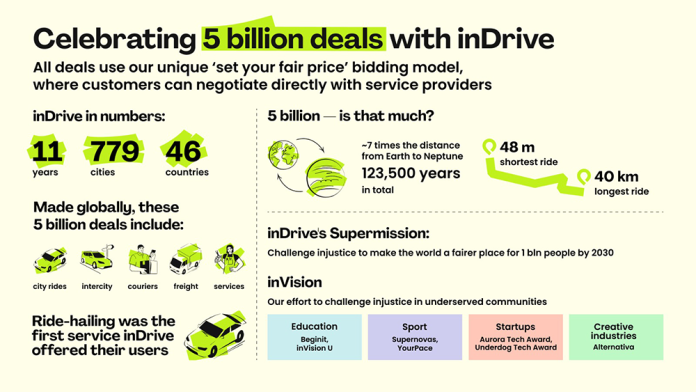 inDrive Crosses 5 Billion Deals, Celebrating a Decade of Empowering Drivers and Passengers Globally