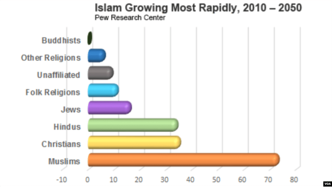 Islam to World's Largest Religion by 2050, Research Report