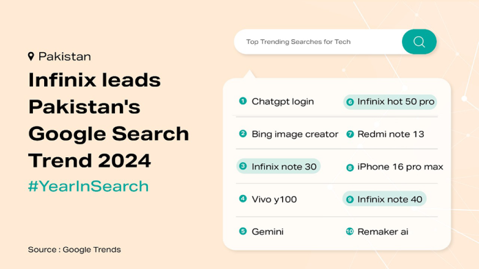Infinix leads Pakistan’s Google Search Trend 2024