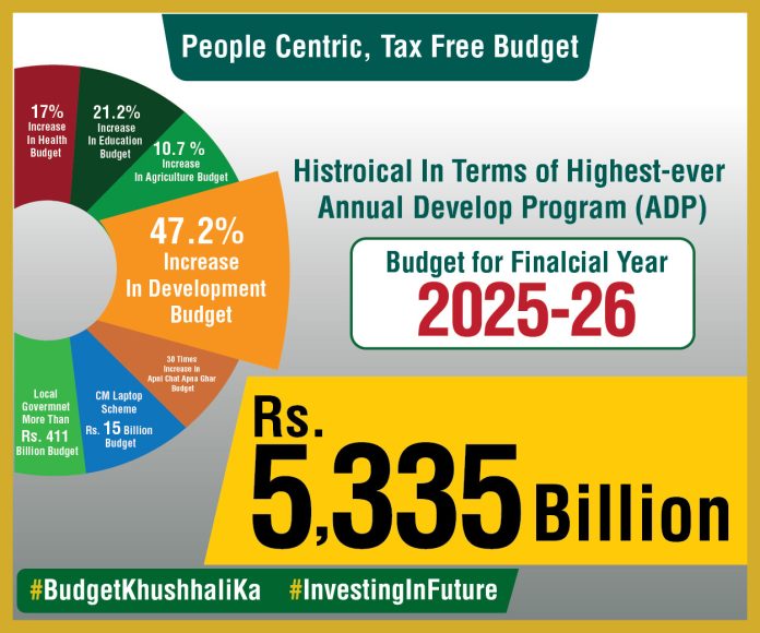 Punjab's Budget: A Shift Towards Public Welfare