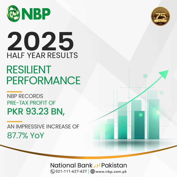 NBP Half-Year 2025: Total Income Soars 58% to PKR 157.1 Bn; Market Capitalisation Surpasses US$ 1 Billion