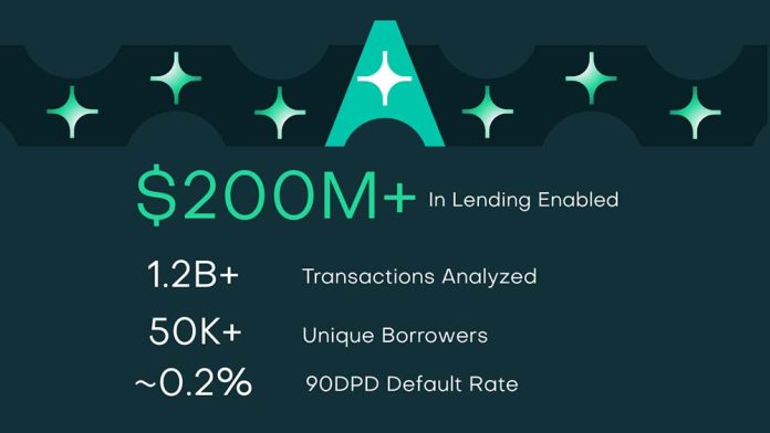 AdalFi hits $200M+ lending with 0.2% defaults as it scales abroad