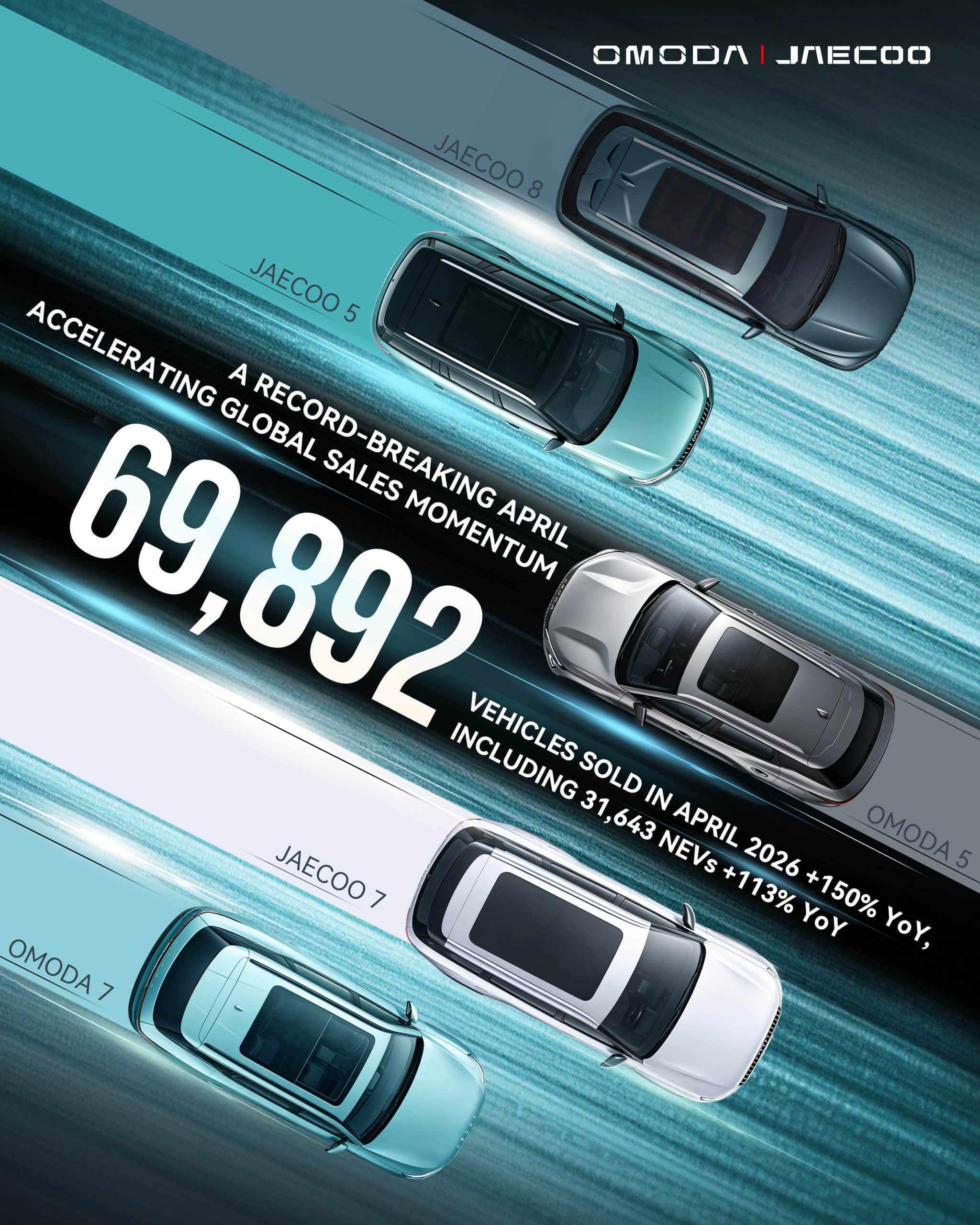 OMODA&JAECOO April Sales Near 70,000 Units, Up 150% YoY