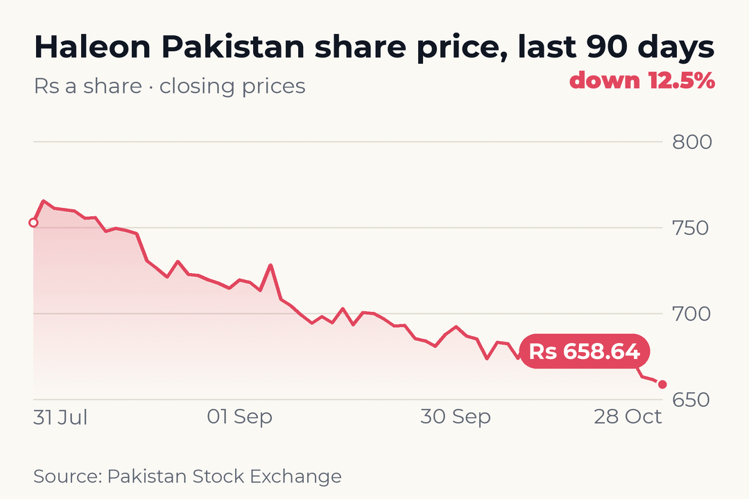 Haleon Pakistan share price, last 90 days