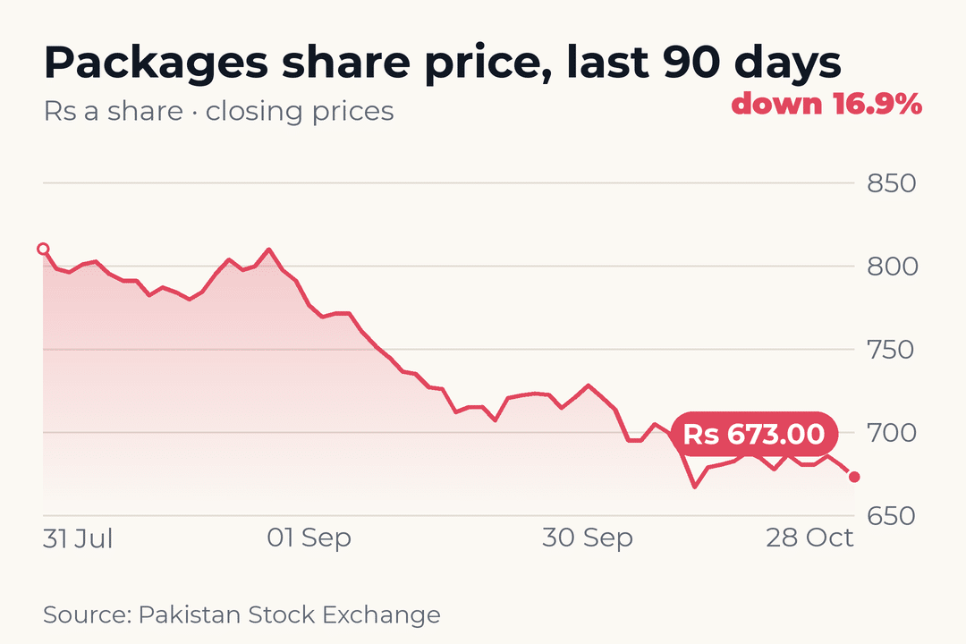 Packages share price, last 90 days